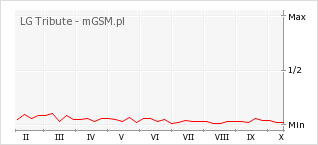 Wykres zmian popularności telefonu LG Tribute
