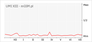 Wykres zmian popularności telefonu UMI XIII