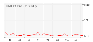 Wykres zmian popularności telefonu UMI X1 Pro