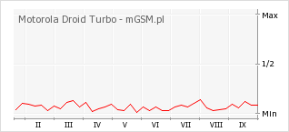 Wykres zmian popularności telefonu Motorola Droid Turbo