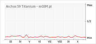 Wykres zmian popularności telefonu Archos 59 Titanium