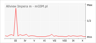 Wykres zmian popularności telefonu Allview Impera m