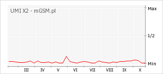 Wykres zmian popularności telefonu UMI X2