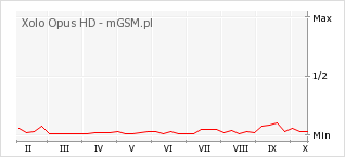 Wykres zmian popularności telefonu Xolo Opus HD