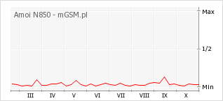 Wykres zmian popularności telefonu Amoi N850