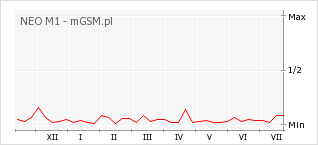 Wykres zmian popularności telefonu NEO M1
