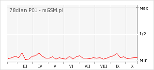 Wykres zmian popularności telefonu 78dian P01