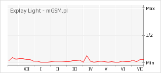 Wykres zmian popularności telefonu Explay Light