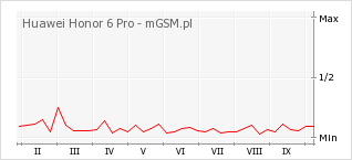 Wykres zmian popularności telefonu Huawei Honor 6 Pro