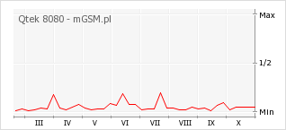 Wykres zmian popularności telefonu Qtek 8080