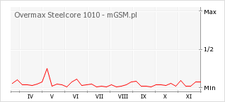 Wykres zmian popularności telefonu Overmax Steelcore 1010