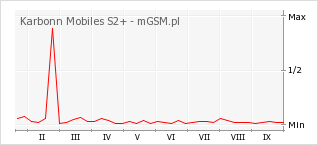 Wykres zmian popularności telefonu Karbonn Mobiles S2+
