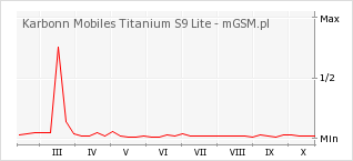 Wykres zmian popularności telefonu Karbonn Mobiles Titanium S9 Lite