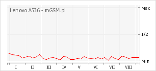 Wykres zmian popularności telefonu Lenovo A536