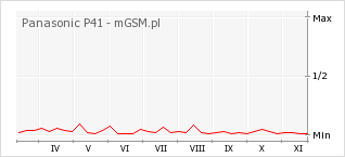 Wykres zmian popularności telefonu Panasonic P41
