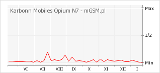 Wykres zmian popularności telefonu Karbonn Mobiles Opium N7