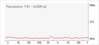 Wykres zmian popularności telefonu Panasonic T41