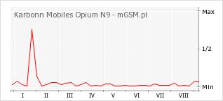 Wykres zmian popularności telefonu Karbonn Mobiles Opium N9