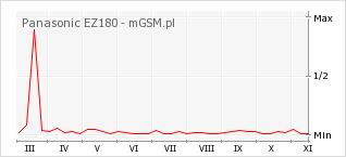 Wykres zmian popularności telefonu Panasonic EZ180