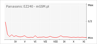 Wykres zmian popularności telefonu Panasonic EZ240