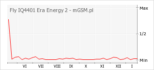 Wykres zmian popularności telefonu Fly IQ4401 Era Energy 2