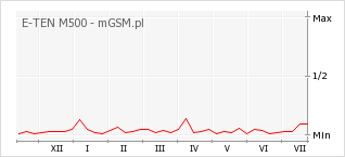 Wykres zmian popularności telefonu E-TEN M500