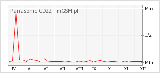 Wykres zmian popularności telefonu Panasonic GD22