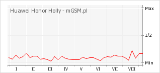 Wykres zmian popularności telefonu Huawei Honor Holly