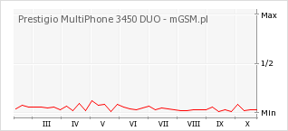 Wykres zmian popularności telefonu Prestigio MultiPhone 3450 DUO