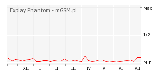 Wykres zmian popularności telefonu Explay Phantom