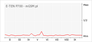 Wykres zmian popularności telefonu E-TEN P700