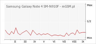 Wykres zmian popularności telefonu Samsung Galaxy Note 4 SM-N910F