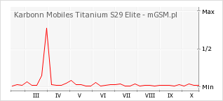 Wykres zmian popularności telefonu Karbonn Mobiles Titanium S29 Elite