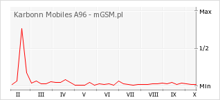 Wykres zmian popularności telefonu Karbonn Mobiles A96