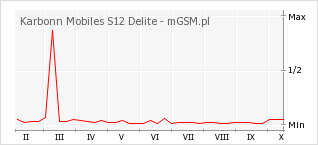 Wykres zmian popularności telefonu Karbonn Mobiles S12 Delite