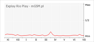 Wykres zmian popularności telefonu Explay Rio Play