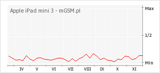 Wykres zmian popularności telefonu Apple iPad mini 3