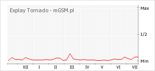 Wykres zmian popularności telefonu Explay Tornado