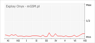 Wykres zmian popularności telefonu Explay Onyx