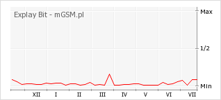 Wykres zmian popularności telefonu Explay Bit