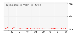 Wykres zmian popularności telefonu Philips Xenium V387