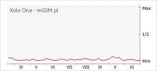 Wykres zmian popularności telefonu Xolo One