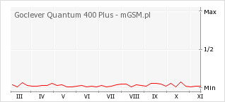 Wykres zmian popularności telefonu Goclever Quantum 400 Plus