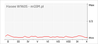 Wykres zmian popularności telefonu Hasee W960S