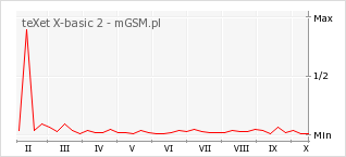 Wykres zmian popularności telefonu teXet X-basic 2