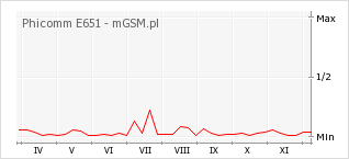 Wykres zmian popularności telefonu Phicomm E651