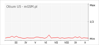 Wykres zmian popularności telefonu Otium U5