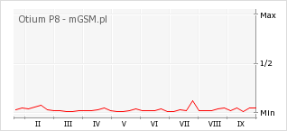 Wykres zmian popularności telefonu Otium P8