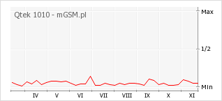 Wykres zmian popularności telefonu Qtek 1010