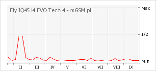 Wykres zmian popularności telefonu Fly IQ4514 EVO Tech 4